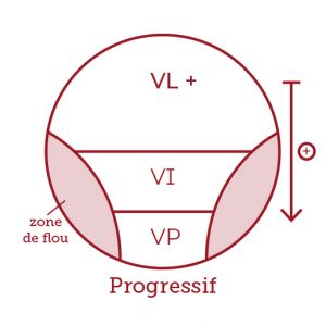Votre correction : schéma vision progressive | La Belle Vision